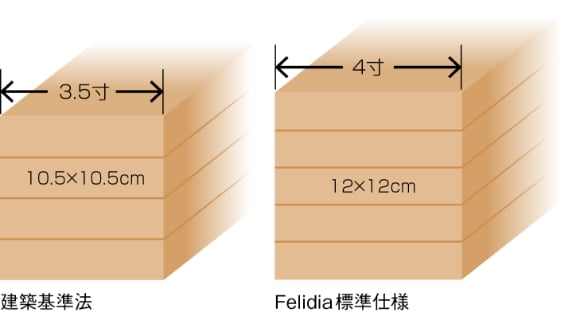 イメージ：建築基準法とFelidia標準仕様の比較