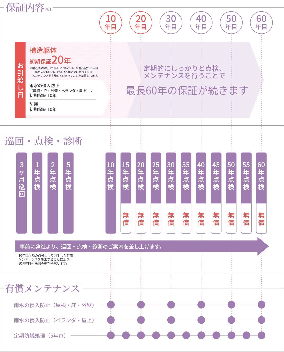 図：60年サポートシステム